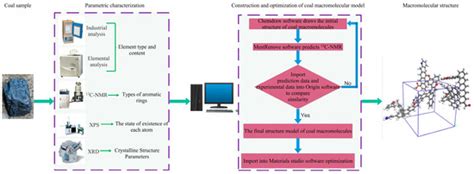 Molecular Model Construction and Optimization Study of Gas Coal in the ...