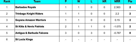 CPL 2024 Points Table: Updated standings after Antigua & Barbuda ...