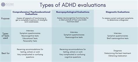 How do you get tested for ADHD? — ADDept