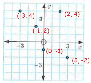 Image result for How to Plot Points On a Graph without Table of Values