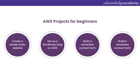 AWS Project Plan 的图像结果