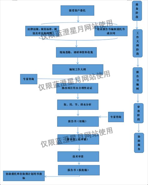 水资源论证工作程序流程图 - 蓝澄星月科技(天津)有限公司唐山分公司
