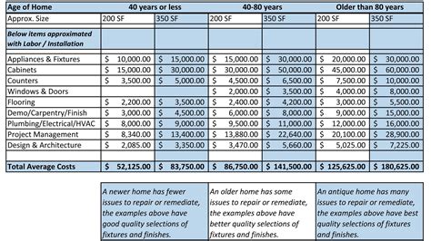Home Renovation Cost Spreadsheet at Patricia Constantine blog