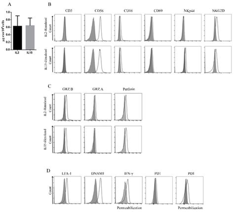 Characterization of Human NK Cell-Derived Exosomes: Role of DNAM1 ...