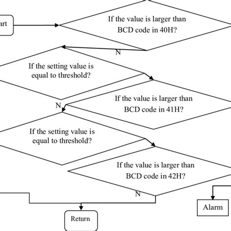 Image result for Alert Program Engine Chart
