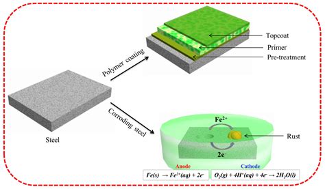 Polymer-Based Coating for Steel Protection, Highlighting Metal–Organic ...