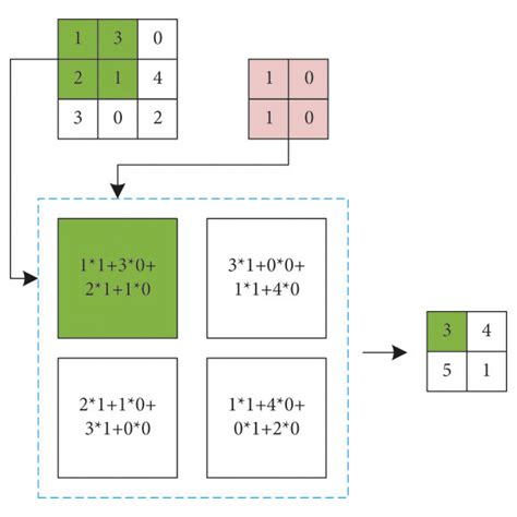 How to Ask Convolution Example 的图像结果