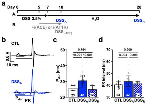 Active Colitis-Induced Atrial Electrophysiological Remodeling