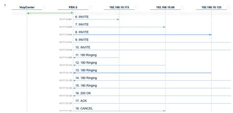 Image result for SIP Call Flow