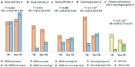 Genetics and Traumatic Brain Injury: Findings from an Exome-Based Study ...