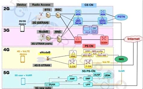 Image result for Cellular Network Types