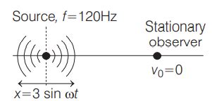 An observer and a source emitting sound of frequency 120 Hz are on the ...