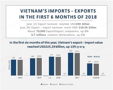[INFOGRAPHIC] VIETNAM’S IMPORTS - EXPORTS IN THE FIRST 6 MONTHS OF 2018