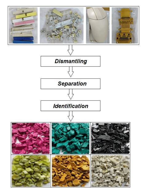 Sorting and Re Processing Methods for Polymers 的图像结果