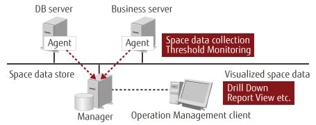 FUJITSU Storage ETERNUS SF Disk Space Monitor - features - Fujitsu ...