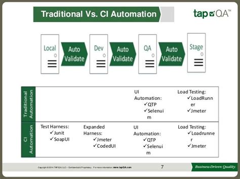 Image result for Automation Testing Evolution