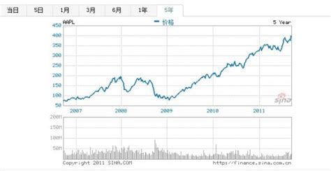 苹果公司股票（苹果股价20年走势图）-会投研