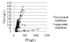 Figure 5. Relationships between TN, TP and Chl-a at a) TN/TP 10