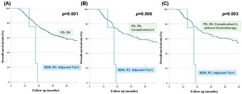 Survival Comparison of Different Operation Types for Middle Bile Duct Cancer: Bile Duct ...