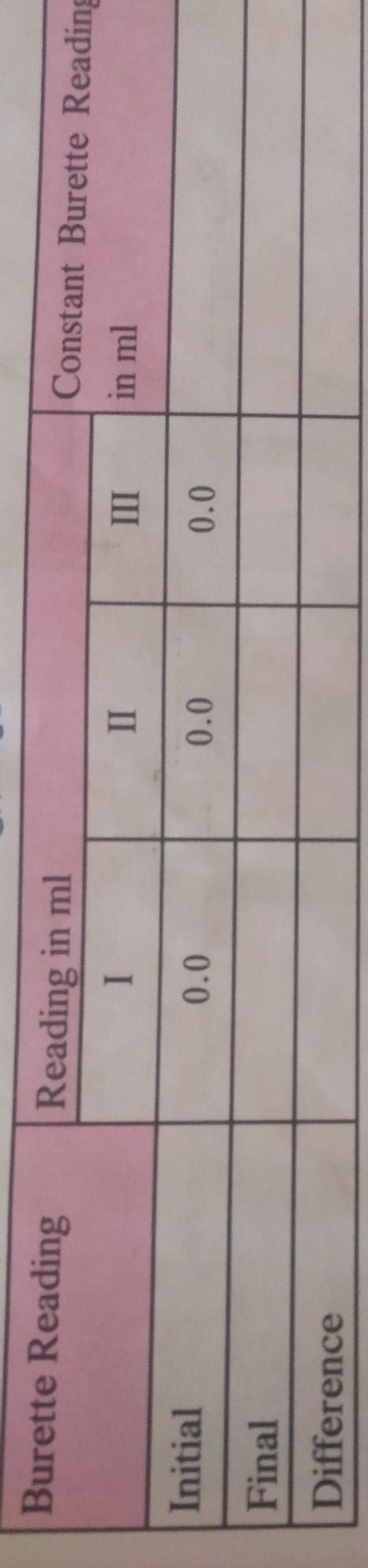 Fill the blank spaces in the table below..photo is attached - Brainly.in