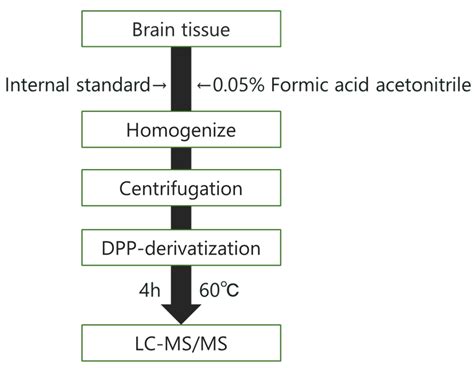 Detection of Changes in Monoamine Neurotransmitters by the ...