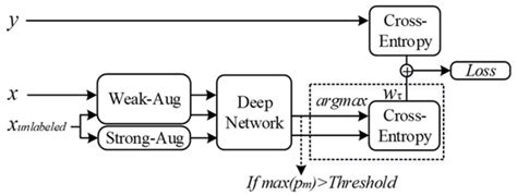 Semi-Supervised Deep Learning in High-Speed Railway Track Detection ...