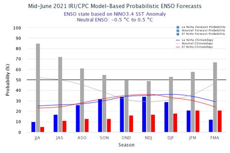 ENSO and IOD neutral, MJO visit next week revive monsoon | Skymet ...