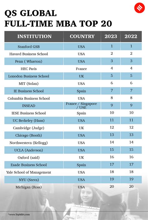 Best MBA Colleges: Stanford, Harvard and Wharton top QS World Ranking for Business Schools ...
