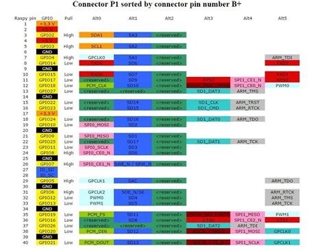 Image result for Raspberry GPIO B+