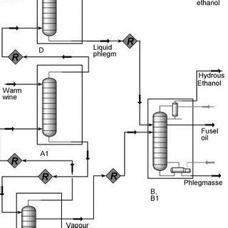 Image result for Ethanol Distillation Process