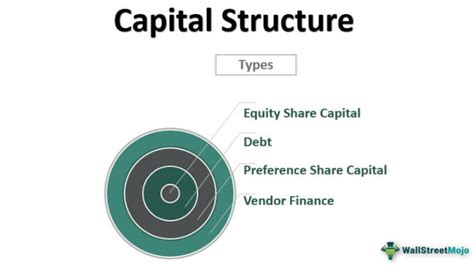 Image result for Examples of Capital Structure