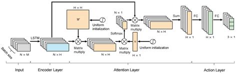 DADE-DQN: Dual Action and Dual Environment Deep Q-Network for Enhancing ...
