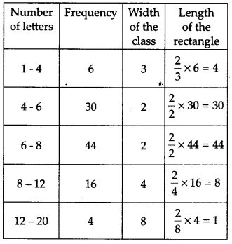 Image result for Class 9 Statistics Length of Rectangle