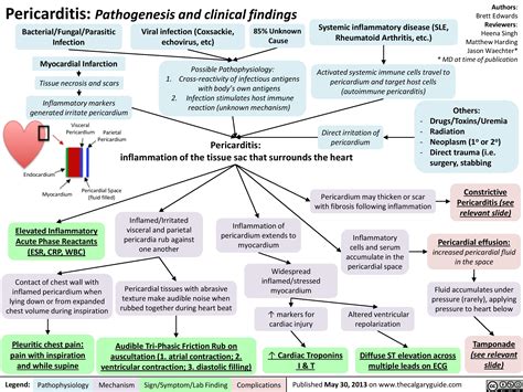 Primary Causes Of Pericarditis In Renal Patients