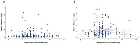 The Relationship between Telomere Length and Gestational Weight Gain ...