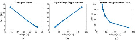 Experimental Investigation of Controlled and Uncontrolled Rectifiers ...