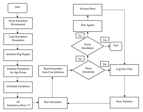 Image result for Example of Pseudocode in a Structure Da Igram Example