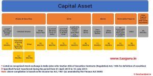 Determination of Period of Holding of Capital Asset – Short Term or ...