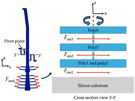 Design of a Novel MEMS Microgripper with Rotatory Electrostatic Comb ...