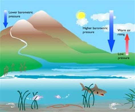 Image result for Atmospheric Pressure Explained
