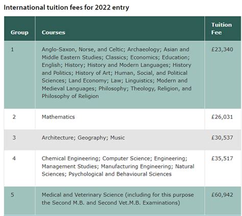 2023/24年英国剑桥大学留学费用：剑桥留学需要准备多少钱？