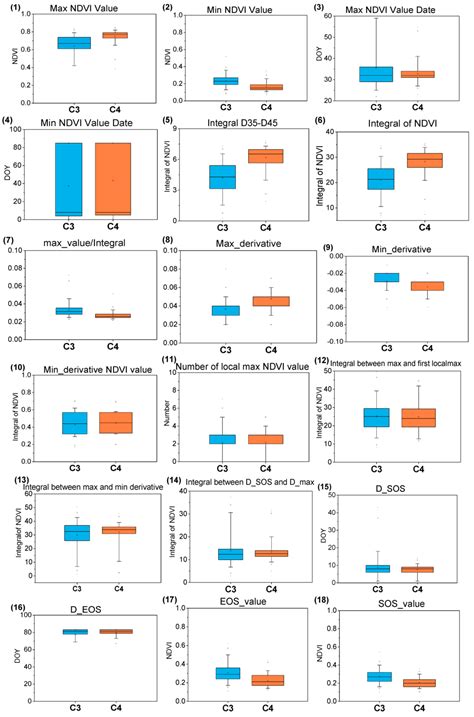 Classification of C3 and C4 Vegetation Types Using MODIS and ETM+ ...