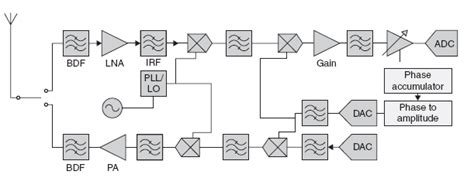 Wireless 101: Sampling band-pass signals - EE Times
