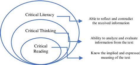 Critical Literacy Examples 的图像结果