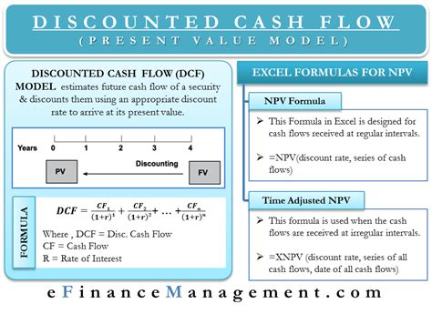 Image result for Discounted Cash Flow Tutorial