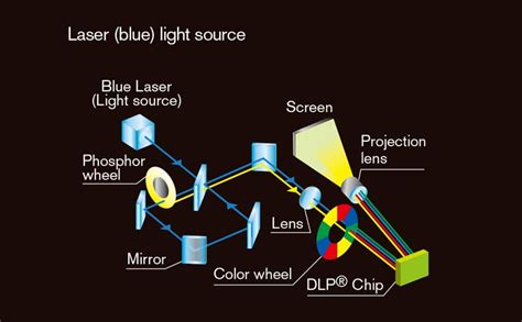 Image result for Projector LED Light Source