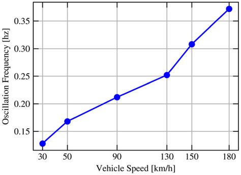 Development, Testing, and Validation of ADAS L2/L3 Systems: A KPI-Based ...