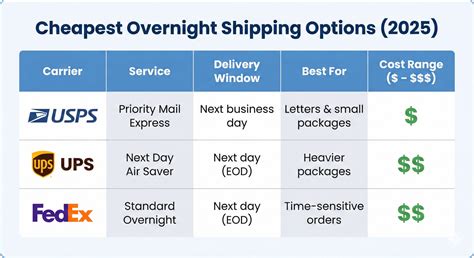 How To Offer The Cheapest Overnight Shipping [Best Options 2025]