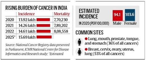 Lancet report on cancer deaths among Indian women