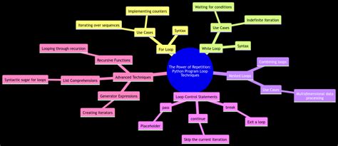 Image result for Repeat Loop Python